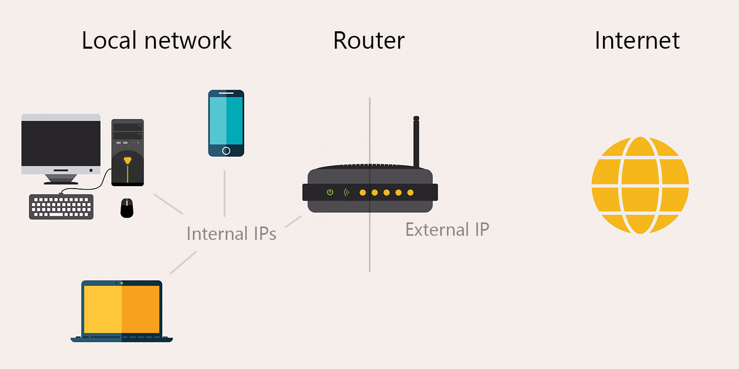 internal external ip network layout explanation