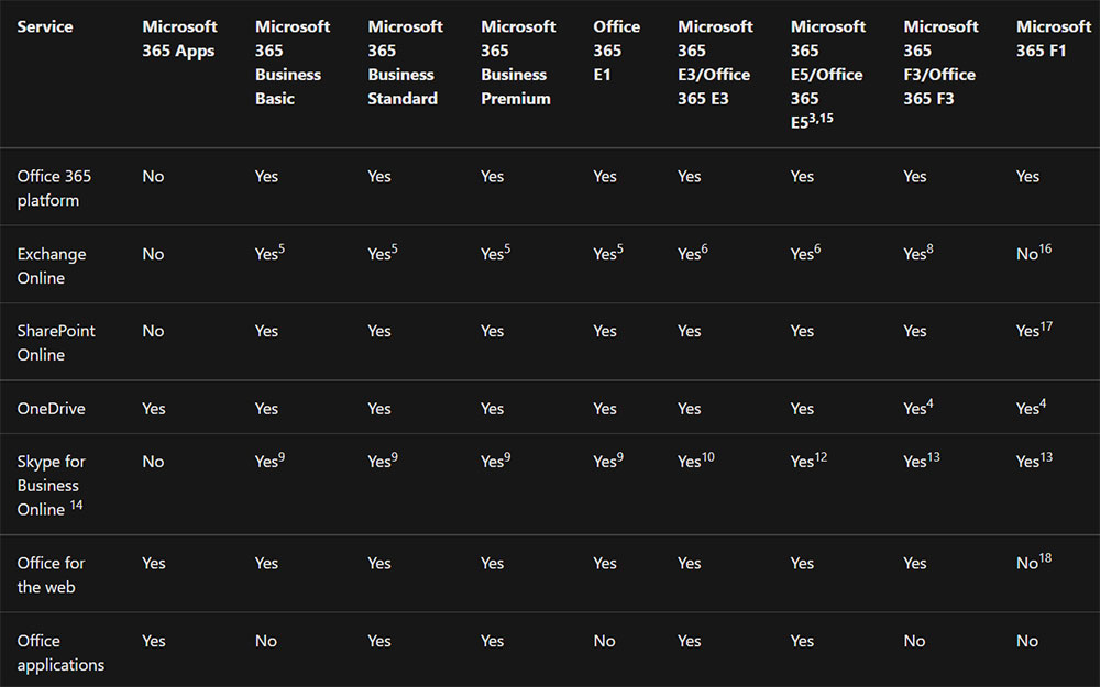 Microsoft 365 vs Windows 365 vs Office 365: Le differenze spiegate