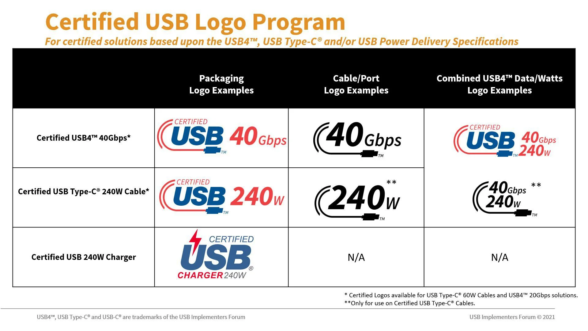 USB 4.0 认证电缆徽标